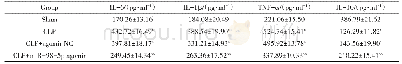 表1 过表达miR-98-5p对ALI大鼠BALF中炎症因子IL-6、IL-1β、TNF-α、IL-10表达的影响