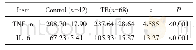 表3 各组血浆细胞因子比较