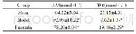 表3 各组小鼠血清UA、NO含量差异