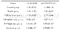 《表3 各组大鼠心肌组织JAK/STAT通路相关蛋白的相对表达》