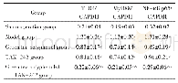 表4 各组大鼠脑组织中TLR4通路相关蛋白相对表达