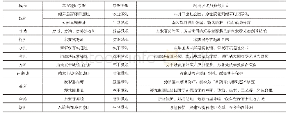 表1 南宋遗址景观利用分析