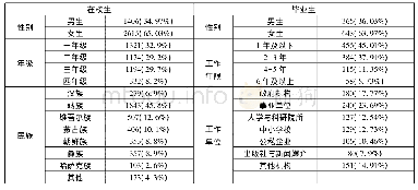 表1 研究样本的基本特征分布