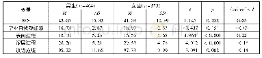 表2 各变量的性别差异：少数民族初中生汉语能力的性别差异分析——学习过程的中介作用