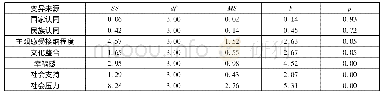 表2 汉族朋友数量与少数民族学生社会心态各指标的方差分析