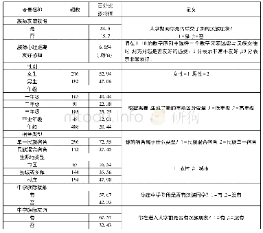 表1 主要变量的描述统计(N=408)