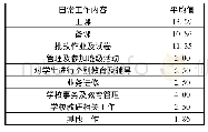 表3 援藏教师周工作时间的基本构成均值表(单位:小时)