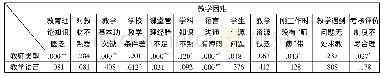 表6 教师类型、教学语言与教学困难的相关性分析