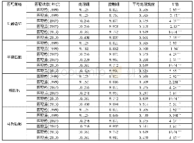 表6 大学教育收益率的处理效应估计