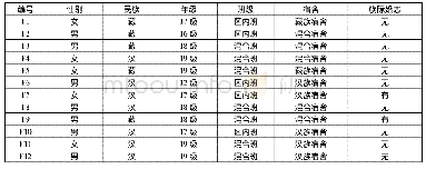 表1 访谈对象基本信息：民族院校中的族际交往及其影响因素研究——基于对X民族大学藏汉大学生族际交往的调查