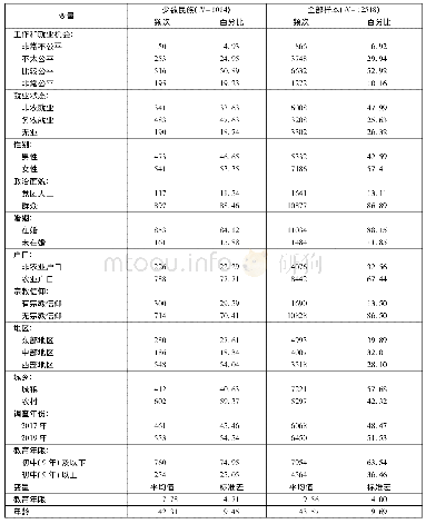 表2 少数民族和全部样本的变量描述统计表