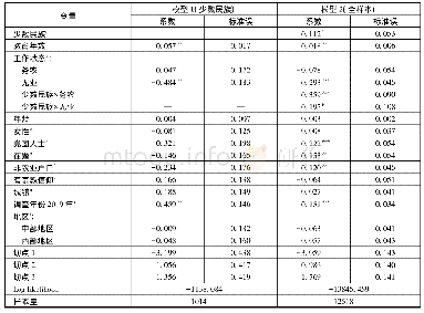 表4 就业机会公平感的序次logistic回归分析结果(连续线性模型)