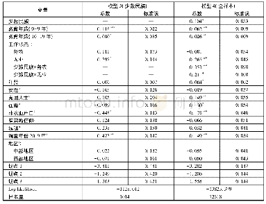 表5 就业机会公平感的序次logistic回归分析结果(分段线性模型)