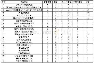 表2 义务教育资助管理指标要素打分表