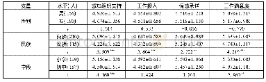 表2 人口学变量差异分析结果(n=336)