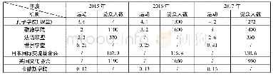 表7 2015—2017年文化活动统计表