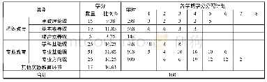 表1 中央民族大学法学(藏语基地班)各教学环节学分学时分配情况