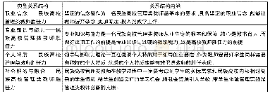 表4 主范畴的典型关系结构