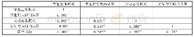 表3 父母思维模式、学生思维模式与学业成绩的相关性分析
