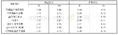 表1 民众风险认知结果统计表