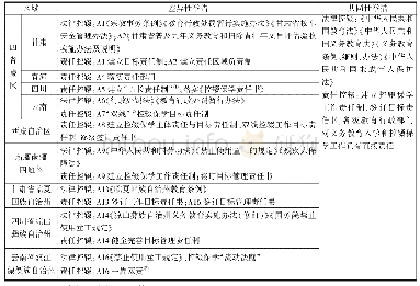 表3“三区三州”政府依法控辍举措对照表