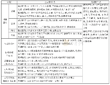 表6“三区三州”学校质量控辍举措对照表