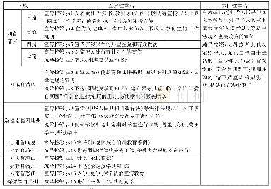 《表7“三区三州”家庭观念控辍举措对照表》