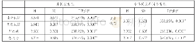 表3 本民族意识、中华民族共同体意识总均分与维度均分的差异检验表