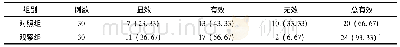 《表1 两组症状疗效比较》