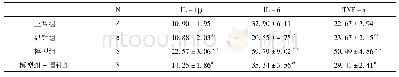 表3 4组大鼠下丘脑细胞因子含量