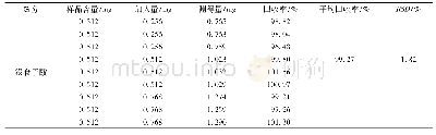 表1 加样回收率考察：酶法提取余甘子总多酚的研究