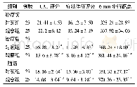 表2 两组治疗前后CAT量表评分、临床症状评分及6 min步行距离比较(±s)