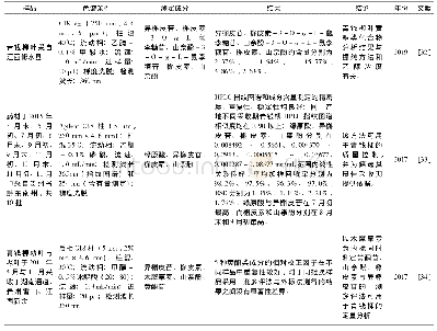 《表2 HPLC法分析青钱柳黄酮的相关研究》