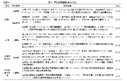 表4 青钱柳黄酮的生物活性