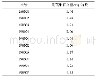 表5 养血饮颗粒十批样品黄芪甲苷含量测定结果