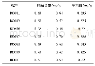 表3 样品中羟基红花黄色素A的含量测定数据