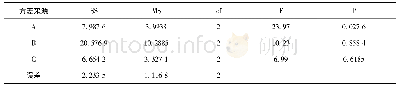 表5 粒度方差分析：五味子保肝泡腾颗粒剂的制备工艺研究
