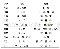 表4《伤寒杂病论》治疗腹痛使用频数前17味药物性味、归经统计