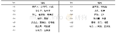 《表4 崩漏处方聚类分析树状图中药分类》