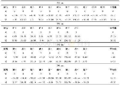 表3 主要共有峰峰面积与称样量(g)比值相对传统技术变化率(%)