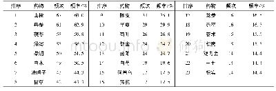 表1 所有证型的中药频数统计