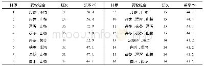 表9 痰瘀互结证药物模式统计