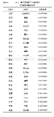 表6 基于改进的互信息法的药物间关联度分析