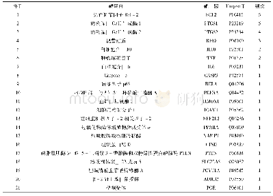 表2“十二时辰”抗RA靶点信息表