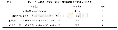 表3“十二时辰化学成分-靶点”相互作用网络中关键节点信息表