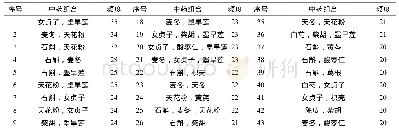 表2 中药药物组合：基于中医传承辅助平台的名老中医米烈汉教授治疗干燥综合征用药规律分析