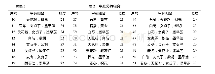 表2 中药药物组合：基于中医传承辅助平台的名老中医米烈汉教授治疗干燥综合征用药规律分析