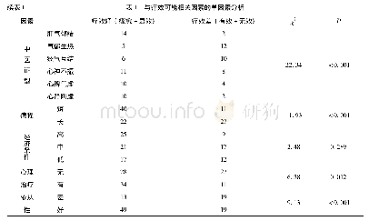 表1 与疗效可能相关因素的单因素分析