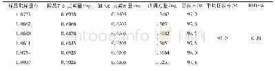 表6 加样回收率试验表：黎辣根的质量标准研究