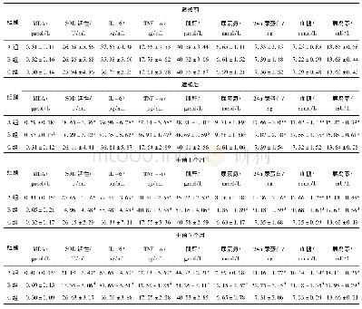 表1 三组各时间段氧化应激、炎症指标和肾功能指标水平比较